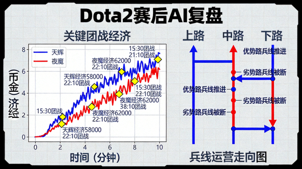 Dota2 赛后AI复盘图解，展示关键团战经济曲线与兵线运营走向