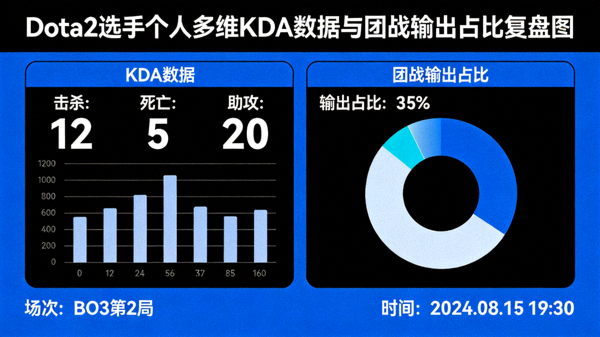 Dota2 选手个人多维KDA数据与团战输出占比复盘图